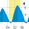 Bridesburg tide chart for Sunday, January 4, 2026