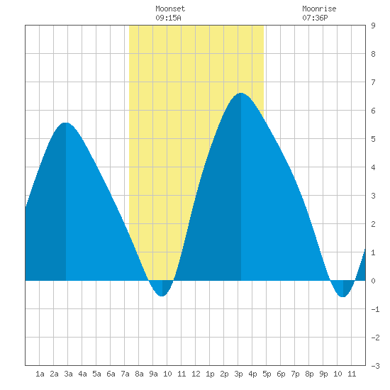 Bridesburg tide chart for Monday, January 5, 2026