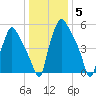Bridesburg tide chart for Monday, January 5, 2026