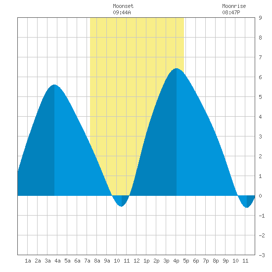 Bridesburg tide chart for Tuesday, January 6, 2026