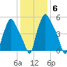 Bridesburg tide chart for Tuesday, January 6, 2026