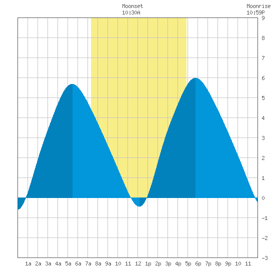 Bridesburg tide chart for Thursday, January 8, 2026
