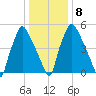 Bridesburg tide chart for Thursday, January 8, 2026
