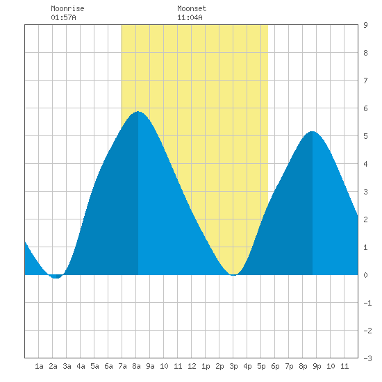Bridesburg tide chart for Tuesday, February 10, 2026
