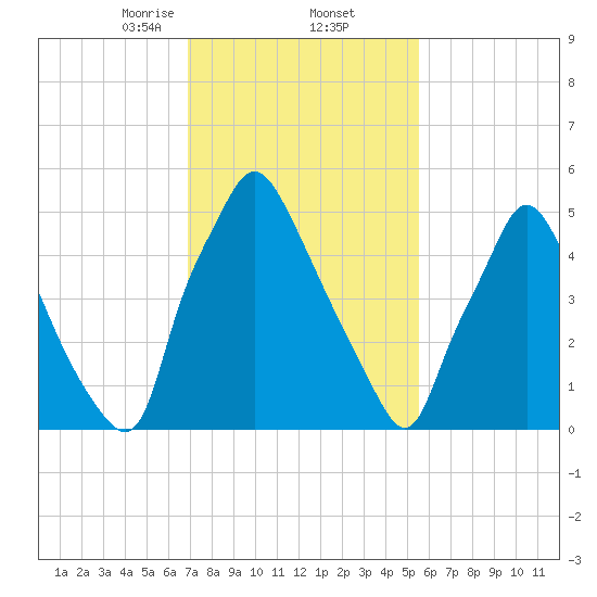 Bridesburg tide chart for Thursday, February 12, 2026