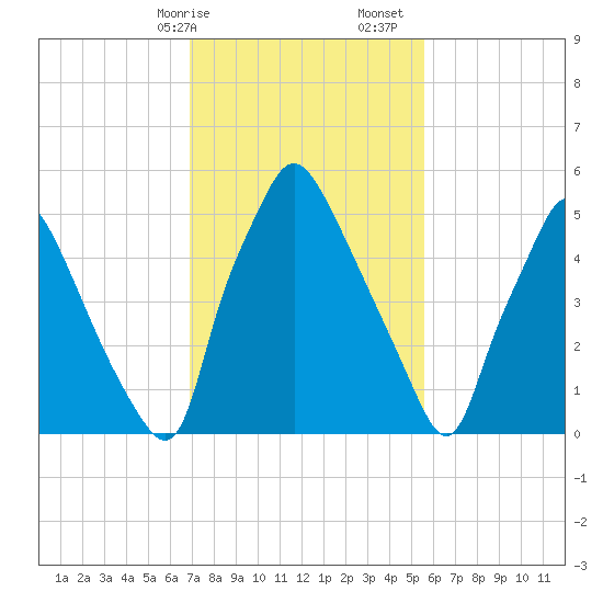 Bridesburg tide chart for Saturday, February 14, 2026