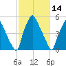Bridesburg tide chart for Saturday, February 14, 2026