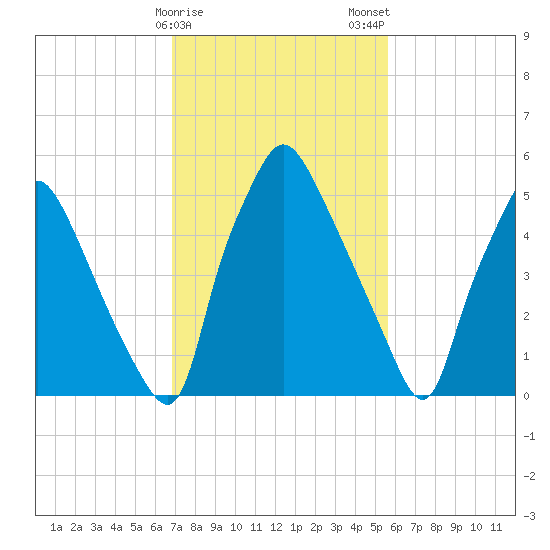 Bridesburg tide chart for Sunday, February 15, 2026
