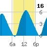 Bridesburg tide chart for Monday, February 16, 2026