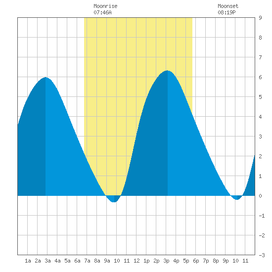 Bridesburg tide chart for Thursday, February 19, 2026