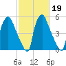 Bridesburg tide chart for Thursday, February 19, 2026