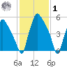 Bridesburg tide chart for Sunday, February 1, 2026