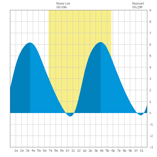 Bridesburg tide chart for Friday, February 20, 2026