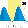 Bridesburg tide chart for Friday, February 20, 2026