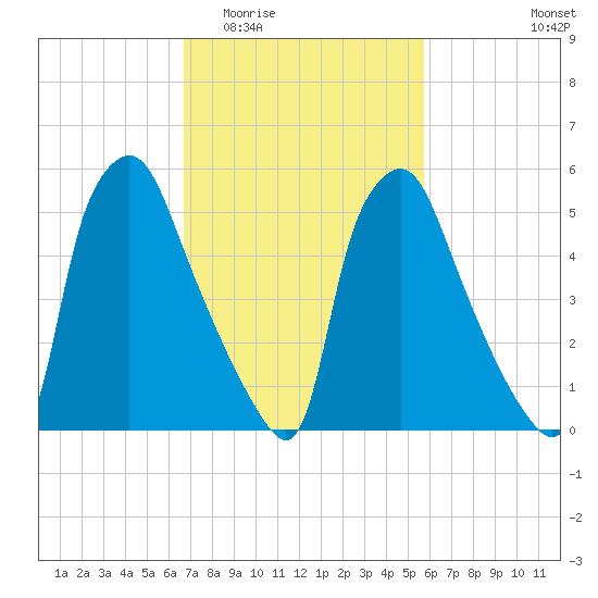 Bridesburg tide chart for Saturday, February 21, 2026