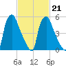 Bridesburg tide chart for Saturday, February 21, 2026