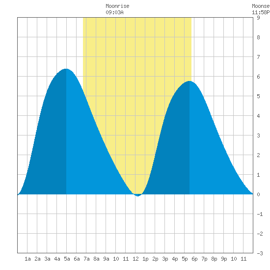 Bridesburg tide chart for Sunday, February 22, 2026