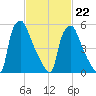 Bridesburg tide chart for Sunday, February 22, 2026