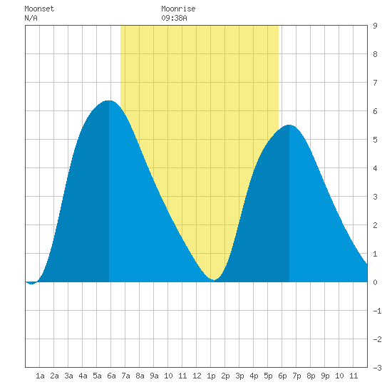 Bridesburg tide chart for Monday, February 23, 2026