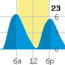 Bridesburg tide chart for Monday, February 23, 2026