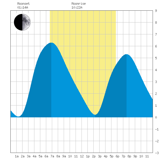 Bridesburg tide chart for Tuesday, February 24, 2026