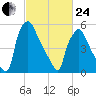 Bridesburg tide chart for Tuesday, February 24, 2026