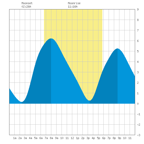 Bridesburg tide chart for Wednesday, February 25, 2026