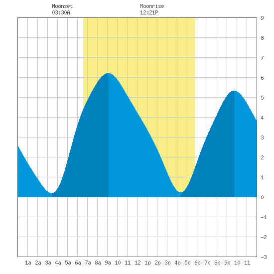 Bridesburg tide chart for Thursday, February 26, 2026