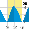 Bridesburg tide chart for Saturday, February 28, 2026