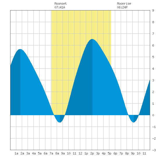 Bridesburg tide chart for Monday, February 2, 2026