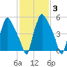 Bridesburg tide chart for Tuesday, February 3, 2026