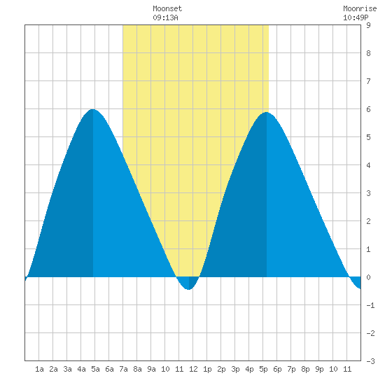 Bridesburg tide chart for Friday, February 6, 2026
