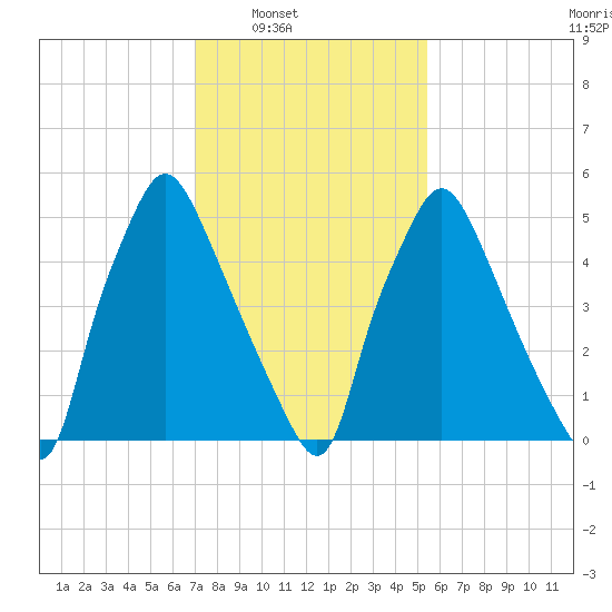 Bridesburg tide chart for Saturday, February 7, 2026