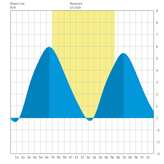 Bridesburg tide chart for Sunday, February 8, 2026