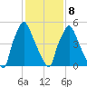 Bridesburg tide chart for Sunday, February 8, 2026