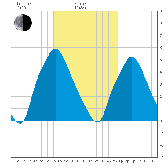Bridesburg tide chart for Monday, February 9, 2026