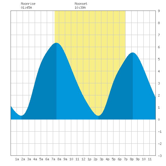 Bridesburg tide chart for Tuesday, March 10, 2026
