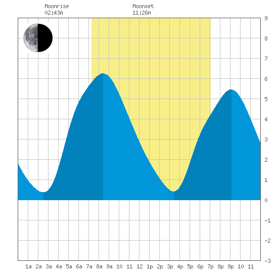 Bridesburg tide chart for Wednesday, March 11, 2026