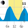 Bridesburg tide chart for Wednesday, March 11, 2026