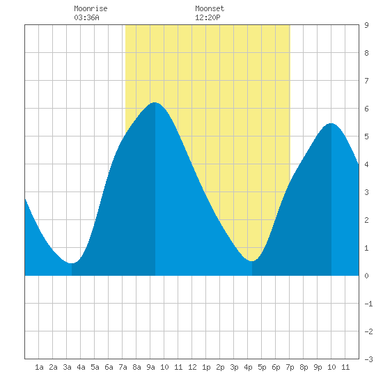Bridesburg tide chart for Thursday, March 12, 2026
