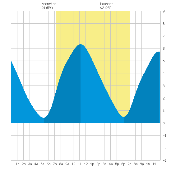 Bridesburg tide chart for Saturday, March 14, 2026