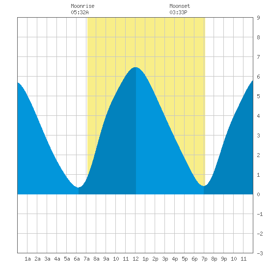 Bridesburg tide chart for Sunday, March 15, 2026