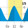 Bridesburg tide chart for Sunday, March 15, 2026