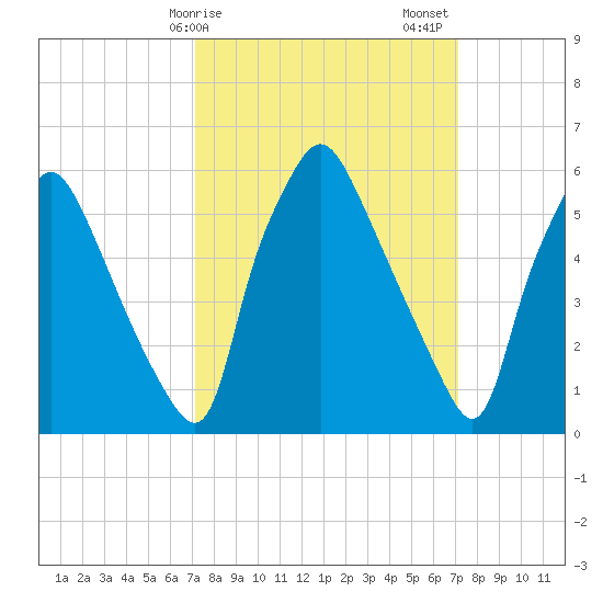 Bridesburg tide chart for Monday, March 16, 2026