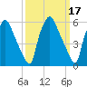 Bridesburg tide chart for Tuesday, March 17, 2026