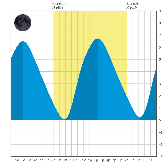 Bridesburg tide chart for Wednesday, March 18, 2026