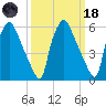 Bridesburg tide chart for Wednesday, March 18, 2026