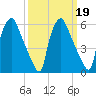 Bridesburg tide chart for Thursday, March 19, 2026