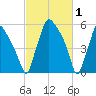 Bridesburg tide chart for Sunday, March 1, 2026