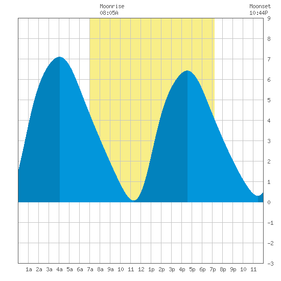 Bridesburg tide chart for Saturday, March 21, 2026